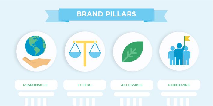 Brand pillars displaying iconography for responsible, ethical, accessible, and pioneering