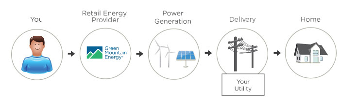 Five circles explaining how electricity works in Texas. Left to right: Person, retail electricity supplier, power generation, delivery, and home.