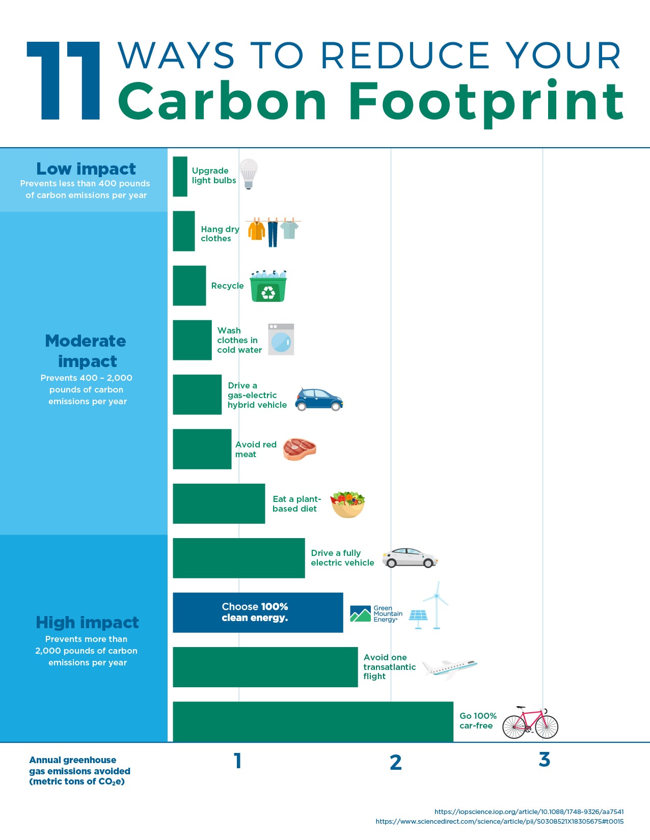 Lower your carbon footprint infographic