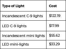 Estimated cost* of buying and operating lights for 10 holiday seasons