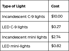 Estimated cost of electricity to light a six-foot tree for 12 hours a day for 40 days