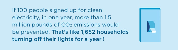 If 100 people signed up for clean electricity in one year, more than 1.5 million pounds of co2 emissions would be prevented