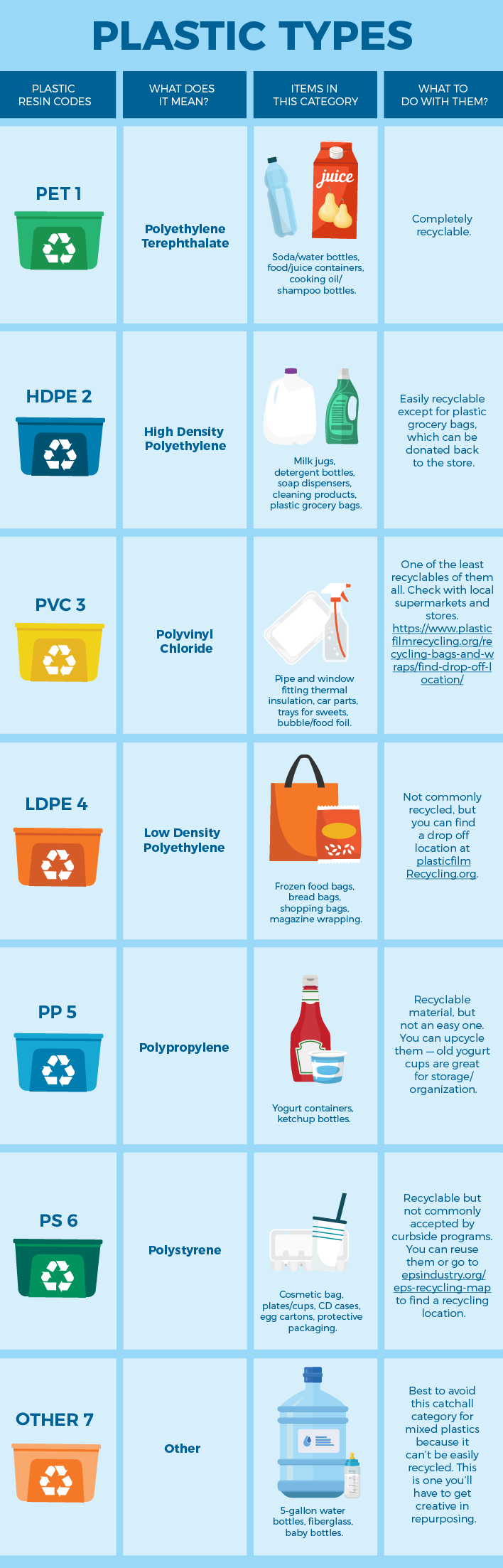 Infographic showing the various types of plastics and how they can be recycled.