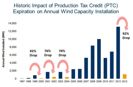 Historic impact on production tax credit
