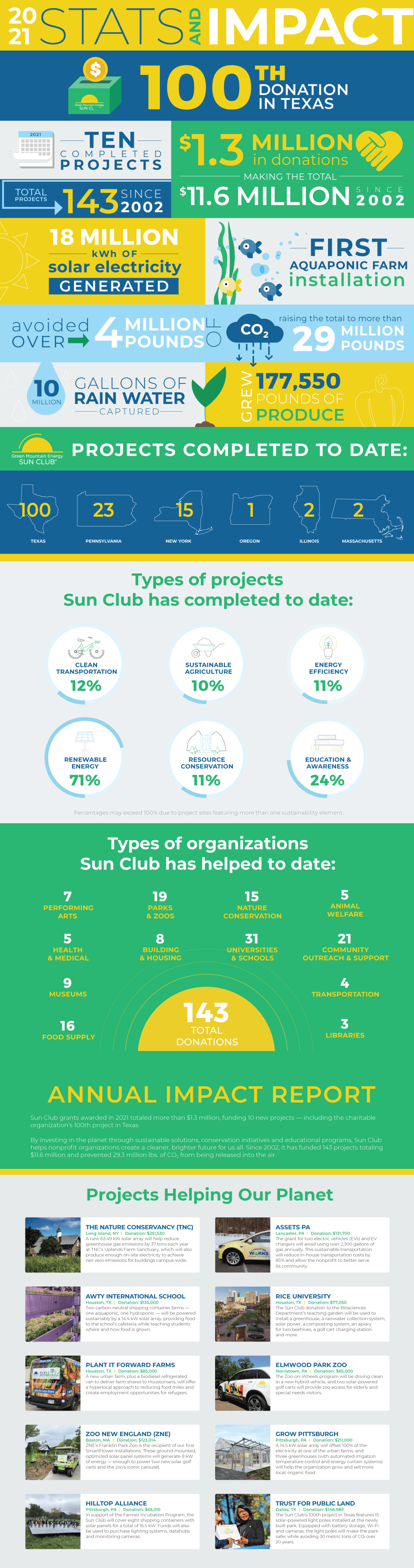 Sun Club 2021 Infographics